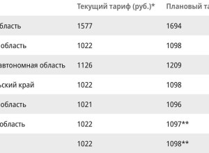 Амурская область первая! В рейтинге самого дорогого ТО для авто.