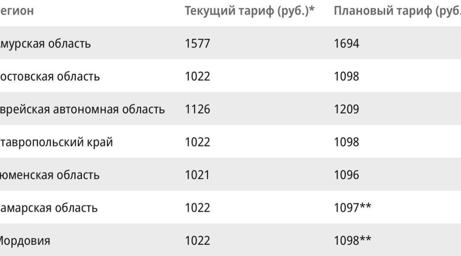 Амурская область первая! В рейтинге самого дорогого ТО для авто.